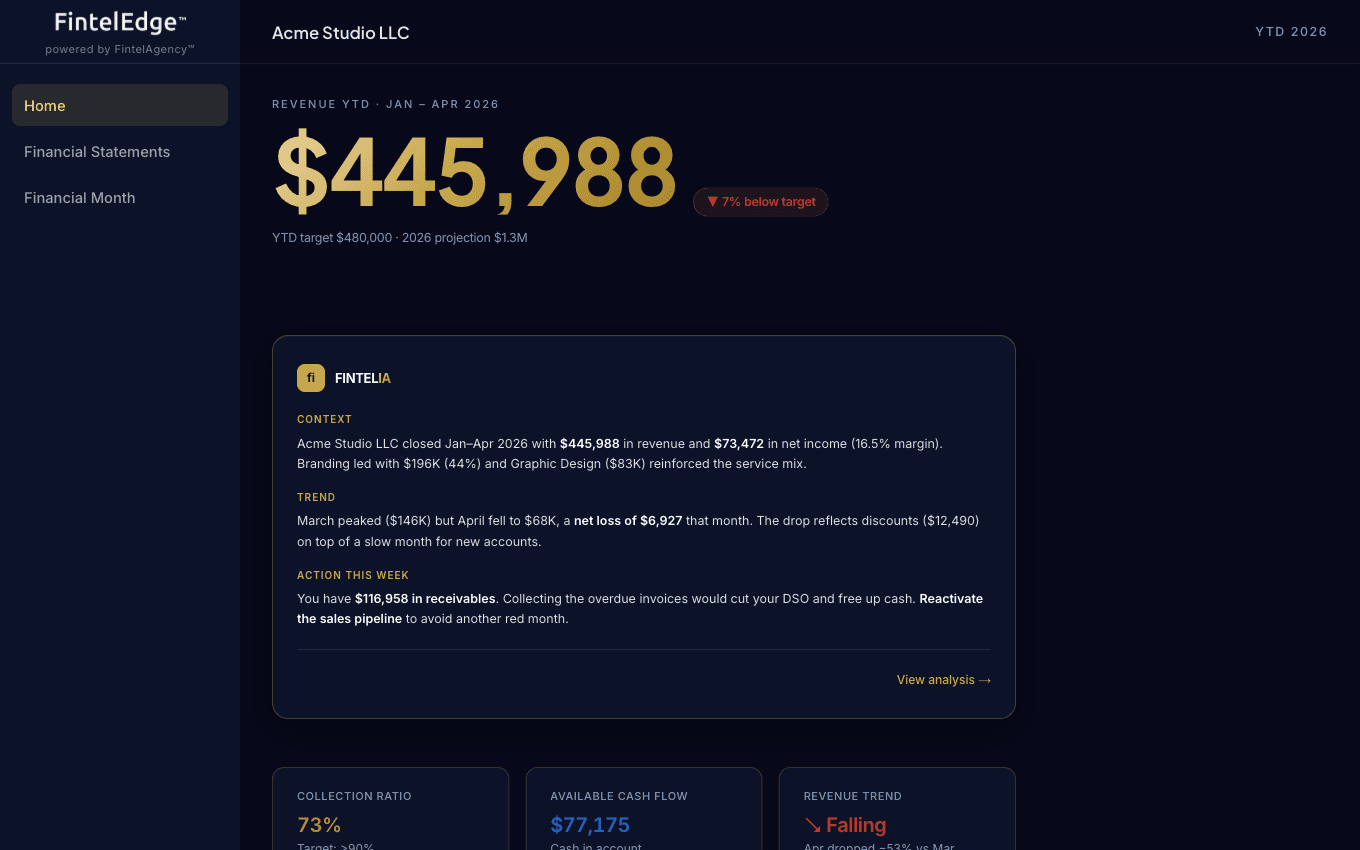 Dashboard Resumen de FintelEdge: ingresos YTD, narrativa de FintelIA y scorecard con semáforos