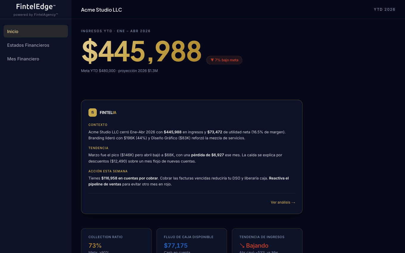 Dashboard Resumen de FintelEdge: ingresos YTD, narrativa de FintelIA y scorecard con semáforos